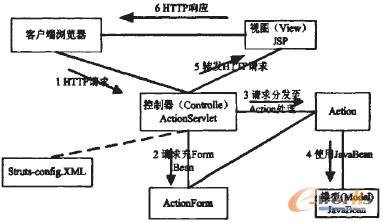 D1 StrutsеMVCF(xin)ʾD