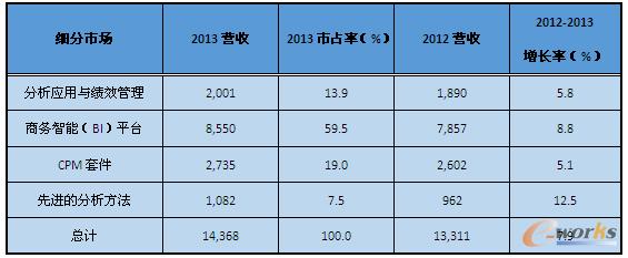 1 2012-2013ȫ̄(w)cܛЈ(ԴGartner20144)